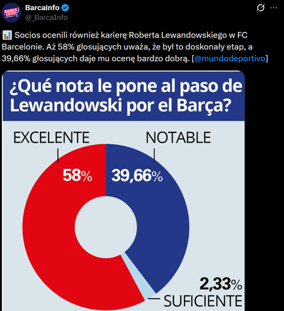Kibice w ankiecie OCENILI PRZYGODĘ Roberta Lewandowskiego w Barcelonie!